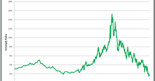 Observations 100 Years Of Treasury Bond Interest Rate History