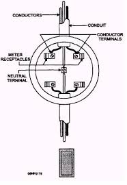 The circuit is made up of three sections, the ic 555 which determines the 3 phase frequency (50 hz or 60 hz), the ic 4035 which splits the frequency into the required 3 phases separated by a phase angle of. Service Entrance