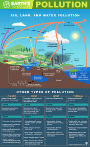 9 things that causes water pollution and its possible solution water is one of the basic needs of the human being. The Pollution Problem Saving Earth Encyclopedia Britannica