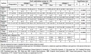 The Effect Of Early Ambulation On Hemodynamic And Perfusion