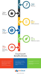 Without rapid growth our economies fail. Deloitte Shares How The Cloud Enables Rapid Growth For Smbs Dincloud