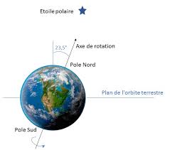 La position normale du soleil au solstice d'été (juin 21e journée la plus longue ceci est une ligne imaginaire qui est située à environ 23,5 degrés nord de l'équateur. Trouver Le Nord Sy Gaia