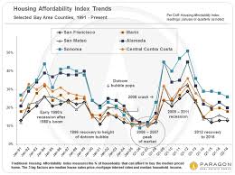 Income Affluence Poverty The Cost Of Housing Housing