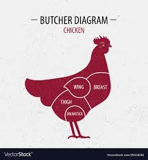 Cut Of Chicken Poster Butcher Diagram
