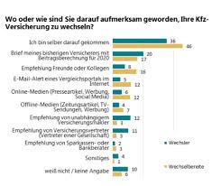 ✓ bis 85 % sparen. Kfz Wechselsaison Marktuntersuchung Zeigt Bedeutung Personlicher Beratung Sparten Versicherungsbote De