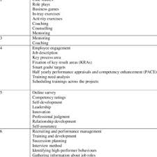 Pdf A Thematic Analysis Of Employee Competencies In An Uncertain Business Environment A Study On The Indian Infrastructure Sector