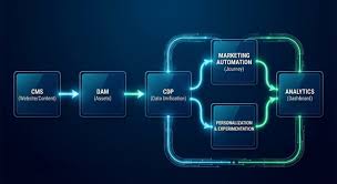 MarTech 工具有哪些？2026 年营销科技30 大工具清单