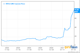View the latest gamestop corp. Gamestop Sees Another Surge Well Above 100 Per Share