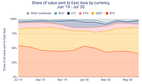This chart allows to forecast the bitcoin btc price change according to the number of people searching for it in google. 50 Billion In Cryptocurrency Left China Amid Escalating Trade Wars Bitcoin News