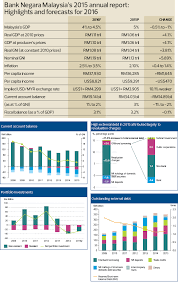 Islamic financial services act 2013; The State Of The Nation Bank Negara Malaysia 2015 Annual Report Zeti Blues For Malaysia If Market Rejects Successor The Edge Markets