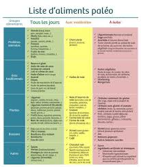 Est Ce Que C Est Paleo Nos Ancetres Chasseurs Cueilleurs Avaient Acces A Quelque Chose D Equivalent L Alim Alimentation Paleo Regime Paleo Liste Des Aliments