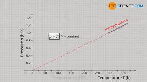 The ideal gas law states that the. Law Of Amontons For Ideal Gases Tec Science