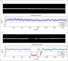 ewma control chart of residuals a non defect b empty