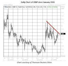 Crbp's dividend yield, history, payout ratio, proprietary dars™ rating & much more! Analyst This Pharma Stock Could Triple
