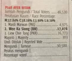 A total of 95 surau and 32 mosques under the ayer hitam parliamentary constituency received aid from its mp datuk seri dr wee ka siong. Ge 14 Dap S Liew Chin Tong Failed To Wrest The Ayer Hitam Parliamentary Seat From Wee Ka Siong Mca Deputy President Weehingthong