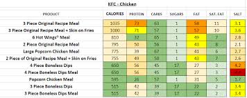 Kfc Uk Nutrition Information And Calories Full Menu