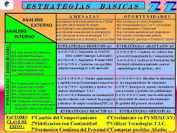 Check spelling or type a new query. Estrategias Fortalezas Debilidades Analisis Externo Analisis Interno Basicas