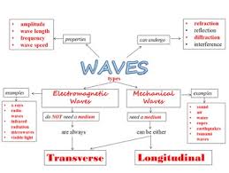 Waves Graphic Organizer Flow Chart