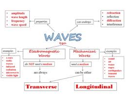 waves graphic organizer flow chart