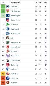 Wer steigt auf und wer ab? Avocadogucci On Twitter 2 Bundesliga Tabelle 25 Spieltag Zeigen