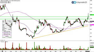 Blackberry Ltd Bbry Stock Chart Technical Analysis For 11 13 14