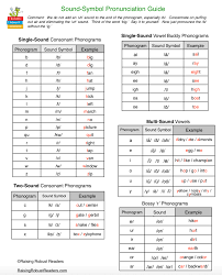 The better you pronounce a letter in a word, the more understood you will be in speaking the chinese language. Alphabet Code Sound Pronunciation Guide Raising Robust Readers