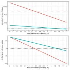 Pdf Estimating False Negative Detection Rate Of Sars Cov 2 By Rt Pcr