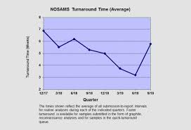 Turnaround Chart Nosams