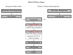 Cold Storage Process Flow Chart Inventory System Structure