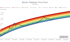 Bitcoin Rainbow Chart Blockchaincenter