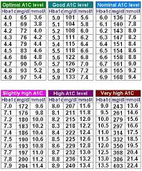 A1c Chart A1c Chart Normal Blood Sugar Level Normal