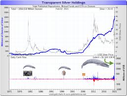 And for silver, which is also poised to outperform, we like the ishares silver trust (slv). Silver Has Never Seen This Demand Slv Scrutiny