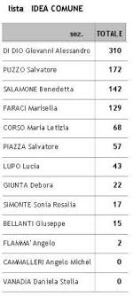 Amministrative 2016 Barrafranca: votanti 8.470 su 13.977 49,46% Eletto  Fabio Accardi voti 2.507 34,5%