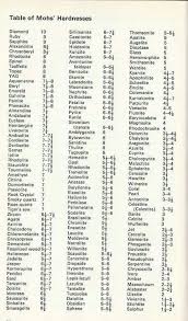 Mohs Hardness Test Rocks And Minerals Rock Identification Geology