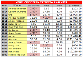2016 Kentucky Derby A First Look At The Trifecta