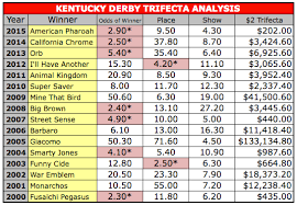 2016 kentucky derby a first look at the trifecta