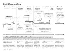 Old Testament Story Timeline Old Testament Bible Study