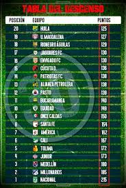 Tigres, américa de cali, jaguares, bucaramanga, cortulua y pasto son los clubes que están metidos en la pelea por el descenso este año. Tabla Del Descenso Agobia A Mas De Uno En La Liga Colombiana Minuto30 Com