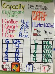 customary and metric capacity anchor chart math ideas