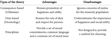 Types Of The Ethical The Ethical Theory Their Advantages And Disadvantages Download Table