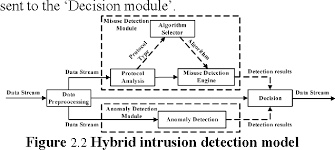Those items that don't belong. Figure 2 2 From Hids Dt An Effective Hybrid Intrusion Detection System Based On Decision Tree Semantic Scholar