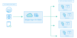Sso removes the need to maintain a separate. Sso Single Sign On What Is Sso And How Does It Work