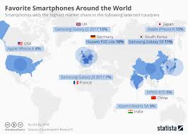 Chart Favorite Smartphones Around The World Statista