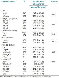 the mean and standard deviation of plasma total cholesterol