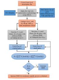 flow chart of optimal rbb evaluation for the dual size