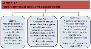 Input tax credit is available only when they are used for providing the following taxable supplies: Overview On Input Tax Credit Under Gst Law Passed On 27th March 2017