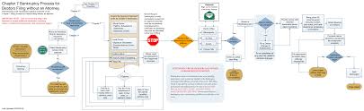 Chapter 7 Process For Debtors Without An Attorney District