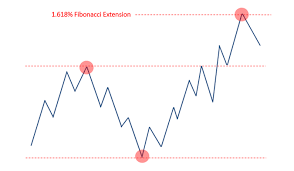 how i use fibonacci analysis to make money in the market