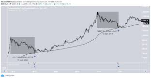 We do hope that 2021 can bring the on the contrary, longforecast gives a more realistic bitcoin price prediction for 2021. Btc Bitcoin Price Prediction 2020 2021 5 Years Updated 22 Dec 20 Beincrypto