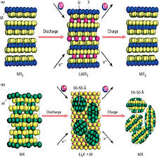 Skip to main search results. Computer Simulation Of Cathode Materials For Lithium Ion And Lithium Batteries A Review Ma 2018 Energy Amp Environmental Materials Wiley Online Library